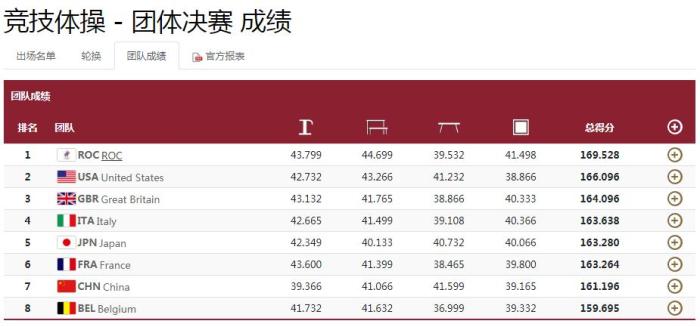 无缘奖牌！中国队夺得东京奥运女子体操团体第七