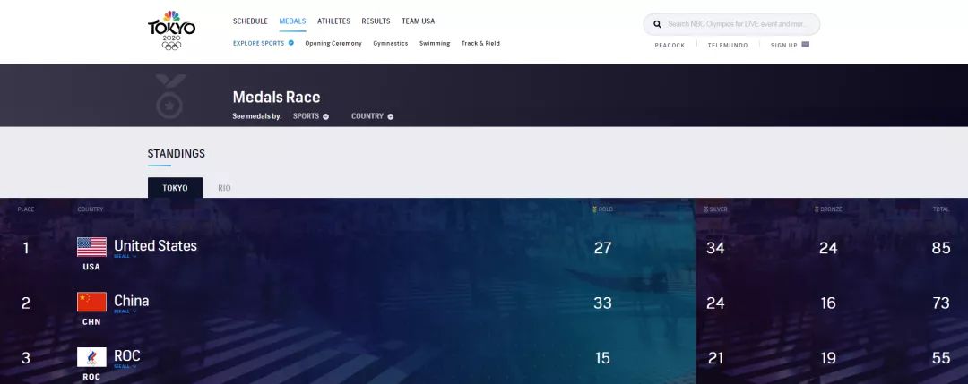 美国“登顶”奥运奖牌榜？呵呵！
