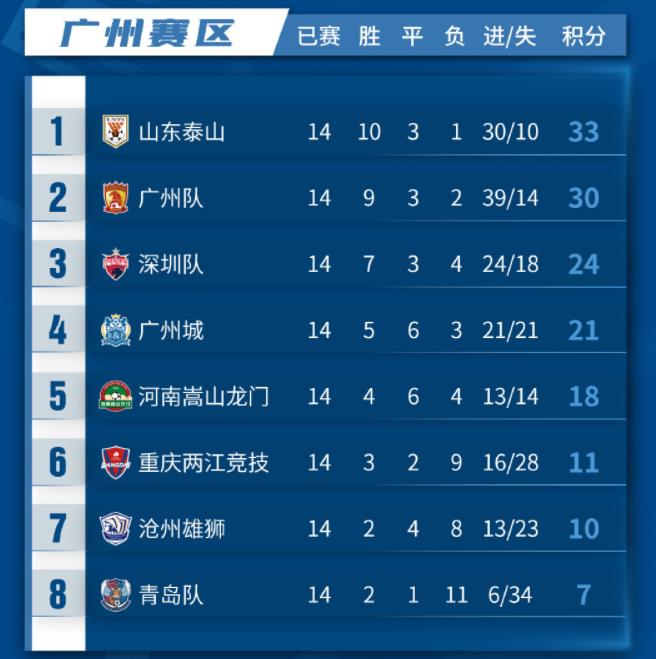 中超联赛第一阶段广州赛区积分榜。