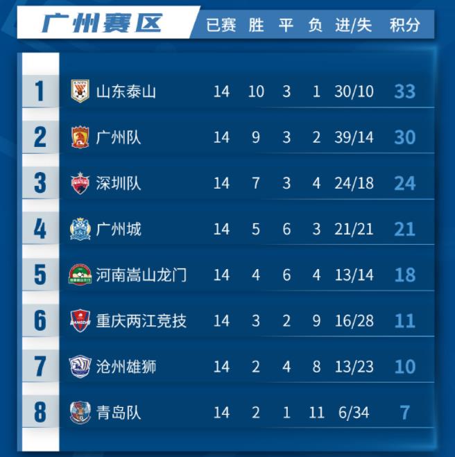 中超联赛第一阶段广州赛区积分榜。 中超联赛第一阶段广州赛区积分榜。