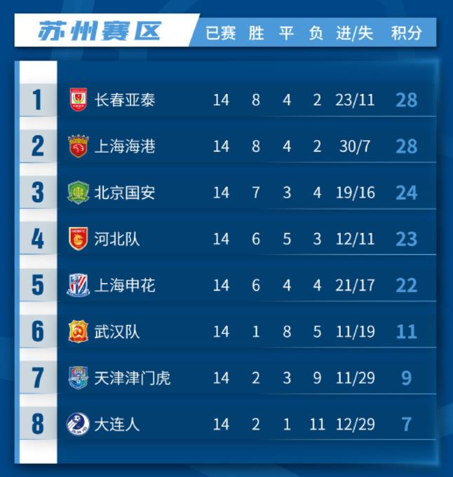 中超第一阶段苏州赛区积分榜。 中超第一阶段苏州赛区积分榜。